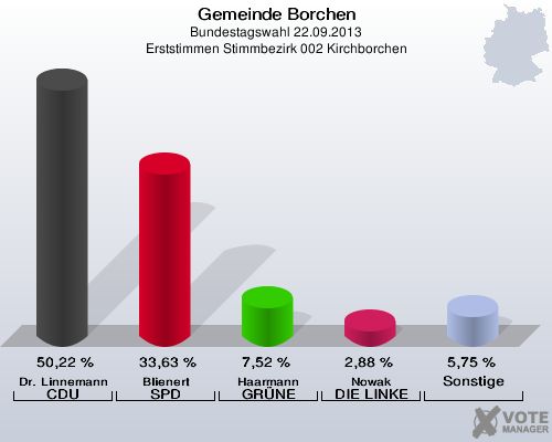 Gemeinde Borchen, Bundestagswahl 22.09.2013, Erststimmen Stimmbezirk 002 Kirchborchen: Dr. Linnemann CDU: 50,22 %. Blienert SPD: 33,63 %. Haarmann GRÜNE: 7,52 %. Nowak DIE LINKE: 2,88 %. Sonstige: 5,75 %. 