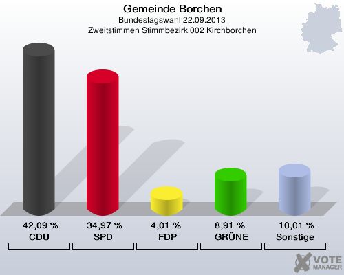 Gemeinde Borchen, Bundestagswahl 22.09.2013, Zweitstimmen Stimmbezirk 002 Kirchborchen: CDU: 42,09 %. SPD: 34,97 %. FDP: 4,01 %. GRÜNE: 8,91 %. Sonstige: 10,01 %. 