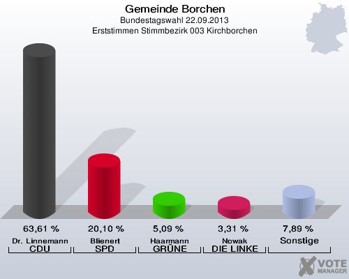 Gemeinde Borchen, Bundestagswahl 22.09.2013, Erststimmen Stimmbezirk 003 Kirchborchen: Dr. Linnemann CDU: 63,61 %. Blienert SPD: 20,10 %. Haarmann GRÜNE: 5,09 %. Nowak DIE LINKE: 3,31 %. Sonstige: 7,89 %. 