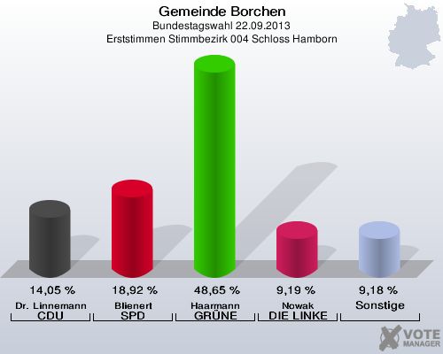 Gemeinde Borchen, Bundestagswahl 22.09.2013, Erststimmen Stimmbezirk 004 Schloss Hamborn: Dr. Linnemann CDU: 14,05 %. Blienert SPD: 18,92 %. Haarmann GRÜNE: 48,65 %. Nowak DIE LINKE: 9,19 %. Sonstige: 9,18 %. 