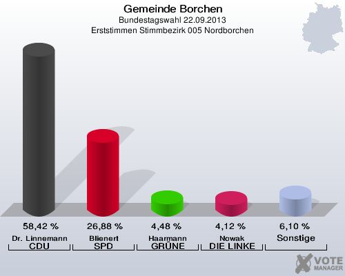 Gemeinde Borchen, Bundestagswahl 22.09.2013, Erststimmen Stimmbezirk 005 Nordborchen: Dr. Linnemann CDU: 58,42 %. Blienert SPD: 26,88 %. Haarmann GRÜNE: 4,48 %. Nowak DIE LINKE: 4,12 %. Sonstige: 6,10 %. 