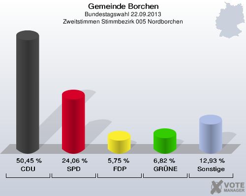 Gemeinde Borchen, Bundestagswahl 22.09.2013, Zweitstimmen Stimmbezirk 005 Nordborchen: CDU: 50,45 %. SPD: 24,06 %. FDP: 5,75 %. GRÜNE: 6,82 %. Sonstige: 12,93 %. 