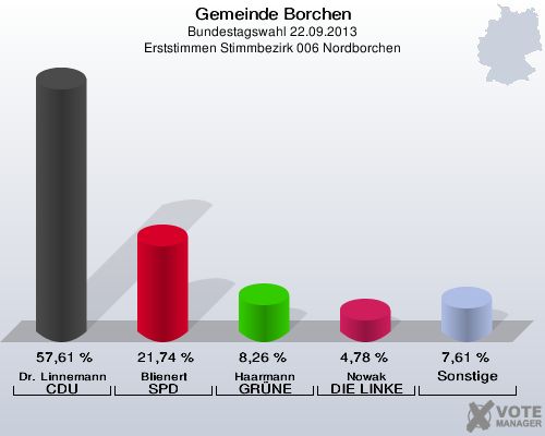 Gemeinde Borchen, Bundestagswahl 22.09.2013, Erststimmen Stimmbezirk 006 Nordborchen: Dr. Linnemann CDU: 57,61 %. Blienert SPD: 21,74 %. Haarmann GRÜNE: 8,26 %. Nowak DIE LINKE: 4,78 %. Sonstige: 7,61 %. 