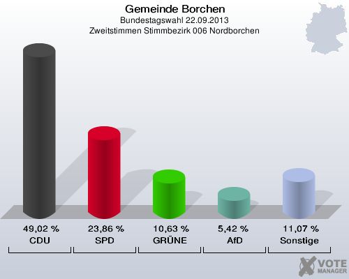 Gemeinde Borchen, Bundestagswahl 22.09.2013, Zweitstimmen Stimmbezirk 006 Nordborchen: CDU: 49,02 %. SPD: 23,86 %. GRÜNE: 10,63 %. AfD: 5,42 %. Sonstige: 11,07 %. 