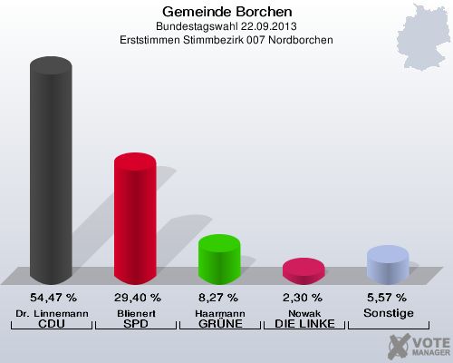 Gemeinde Borchen, Bundestagswahl 22.09.2013, Erststimmen Stimmbezirk 007 Nordborchen: Dr. Linnemann CDU: 54,47 %. Blienert SPD: 29,40 %. Haarmann GRÜNE: 8,27 %. Nowak DIE LINKE: 2,30 %. Sonstige: 5,57 %. 