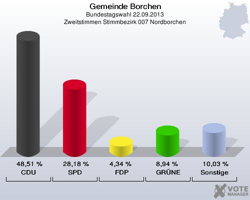 Gemeinde Borchen, Bundestagswahl 22.09.2013, Zweitstimmen Stimmbezirk 007 Nordborchen: CDU: 48,51 %. SPD: 28,18 %. FDP: 4,34 %. GRÜNE: 8,94 %. Sonstige: 10,03 %. 