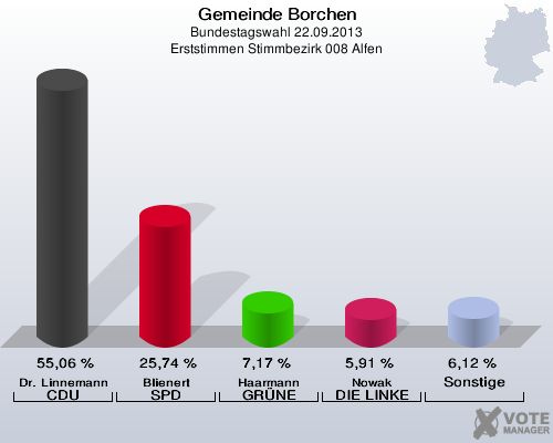 Gemeinde Borchen, Bundestagswahl 22.09.2013, Erststimmen Stimmbezirk 008 Alfen: Dr. Linnemann CDU: 55,06 %. Blienert SPD: 25,74 %. Haarmann GRÜNE: 7,17 %. Nowak DIE LINKE: 5,91 %. Sonstige: 6,12 %. 