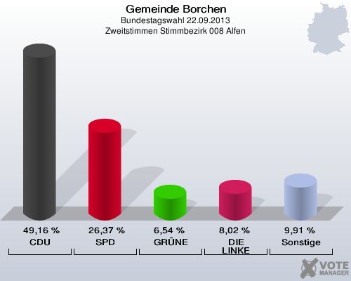 Gemeinde Borchen, Bundestagswahl 22.09.2013, Zweitstimmen Stimmbezirk 008 Alfen: CDU: 49,16 %. SPD: 26,37 %. GRÜNE: 6,54 %. DIE LINKE: 8,02 %. Sonstige: 9,91 %. 