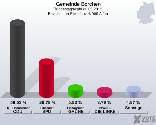 Gemeinde Borchen, Bundestagswahl 22.09.2013, Erststimmen Stimmbezirk 009 Alfen: Dr. Linnemann CDU: 58,53 %. Blienert SPD: 26,78 %. Haarmann GRÜNE: 5,92 %. Nowak DIE LINKE: 3,79 %. Sonstige: 4,97 %. 