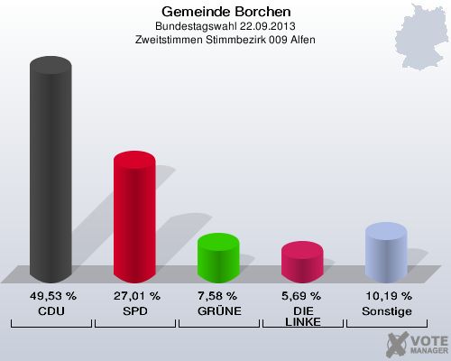 Gemeinde Borchen, Bundestagswahl 22.09.2013, Zweitstimmen Stimmbezirk 009 Alfen: CDU: 49,53 %. SPD: 27,01 %. GRÜNE: 7,58 %. DIE LINKE: 5,69 %. Sonstige: 10,19 %. 