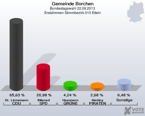 Gemeinde Borchen, Bundestagswahl 22.09.2013, Erststimmen Stimmbezirk 010 Etteln: Dr. Linnemann CDU: 65,63 %. Blienert SPD: 20,98 %. Haarmann GRÜNE: 4,24 %. Martiny PIRATEN: 2,68 %. Sonstige: 6,48 %. 