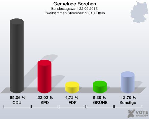 Gemeinde Borchen, Bundestagswahl 22.09.2013, Zweitstimmen Stimmbezirk 010 Etteln: CDU: 55,06 %. SPD: 22,02 %. FDP: 4,72 %. GRÜNE: 5,39 %. Sonstige: 12,79 %. 