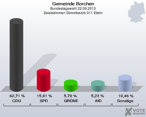 Gemeinde Borchen, Bundestagswahl 22.09.2013, Zweitstimmen Stimmbezirk 011 Etteln: CDU: 62,71 %. SPD: 15,91 %. GRÜNE: 5,70 %. AfD: 5,23 %. Sonstige: 10,46 %. 