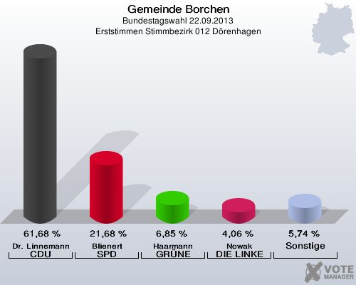 Gemeinde Borchen, Bundestagswahl 22.09.2013, Erststimmen Stimmbezirk 012 Dörenhagen: Dr. Linnemann CDU: 61,68 %. Blienert SPD: 21,68 %. Haarmann GRÜNE: 6,85 %. Nowak DIE LINKE: 4,06 %. Sonstige: 5,74 %. 