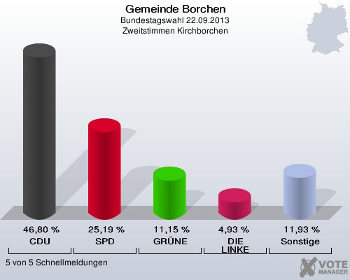 Gemeinde Borchen, Bundestagswahl 22.09.2013, Zweitstimmen Kirchborchen: CDU: 46,80 %. SPD: 25,19 %. GRÜNE: 11,15 %. DIE LINKE: 4,93 %. Sonstige: 11,93 %. 5 von 5 Schnellmeldungen