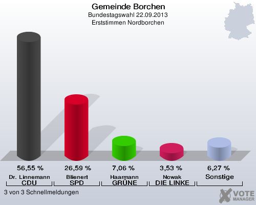 Gemeinde Borchen, Bundestagswahl 22.09.2013, Erststimmen Nordborchen: Dr. Linnemann CDU: 56,55 %. Blienert SPD: 26,59 %. Haarmann GRÜNE: 7,06 %. Nowak DIE LINKE: 3,53 %. Sonstige: 6,27 %. 3 von 3 Schnellmeldungen
