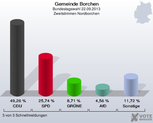 Gemeinde Borchen, Bundestagswahl 22.09.2013, Zweitstimmen Nordborchen: CDU: 49,26 %. SPD: 25,74 %. GRÜNE: 8,71 %. AfD: 4,56 %. Sonstige: 11,72 %. 3 von 3 Schnellmeldungen