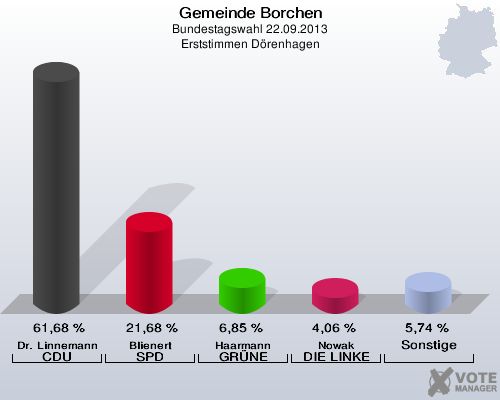 Gemeinde Borchen, Bundestagswahl 22.09.2013, Erststimmen Dörenhagen: Dr. Linnemann CDU: 61,68 %. Blienert SPD: 21,68 %. Haarmann GRÜNE: 6,85 %. Nowak DIE LINKE: 4,06 %. Sonstige: 5,74 %. 