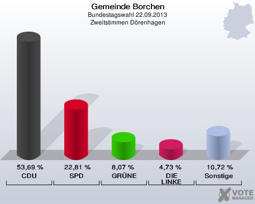 Gemeinde Borchen, Bundestagswahl 22.09.2013, Zweitstimmen Dörenhagen: CDU: 53,69 %. SPD: 22,81 %. GRÜNE: 8,07 %. DIE LINKE: 4,73 %. Sonstige: 10,72 %. 