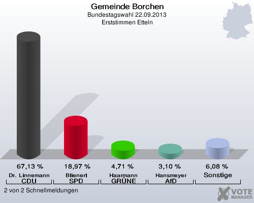 Gemeinde Borchen, Bundestagswahl 22.09.2013, Erststimmen Etteln: Dr. Linnemann CDU: 67,13 %. Blienert SPD: 18,97 %. Haarmann GRÜNE: 4,71 %. Hansmeyer AfD: 3,10 %. Sonstige: 6,08 %. 2 von 2 Schnellmeldungen