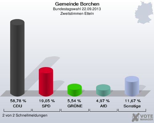 Gemeinde Borchen, Bundestagswahl 22.09.2013, Zweitstimmen Etteln: CDU: 58,78 %. SPD: 19,05 %. GRÜNE: 5,54 %. AfD: 4,97 %. Sonstige: 11,67 %. 2 von 2 Schnellmeldungen