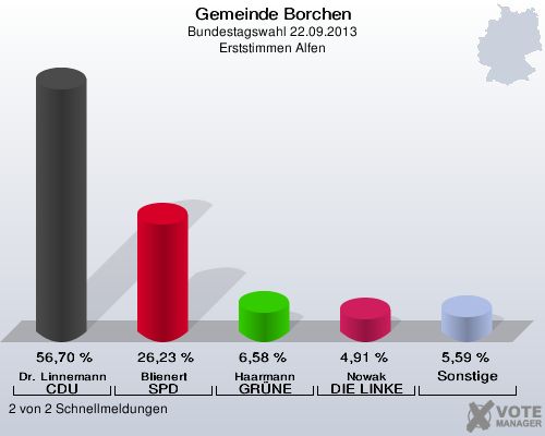 Gemeinde Borchen, Bundestagswahl 22.09.2013, Erststimmen Alfen: Dr. Linnemann CDU: 56,70 %. Blienert SPD: 26,23 %. Haarmann GRÜNE: 6,58 %. Nowak DIE LINKE: 4,91 %. Sonstige: 5,59 %. 2 von 2 Schnellmeldungen