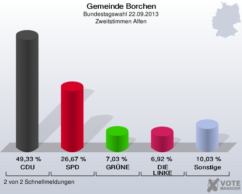 Gemeinde Borchen, Bundestagswahl 22.09.2013, Zweitstimmen Alfen: CDU: 49,33 %. SPD: 26,67 %. GRÜNE: 7,03 %. DIE LINKE: 6,92 %. Sonstige: 10,03 %. 2 von 2 Schnellmeldungen