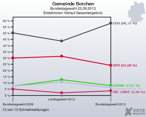 Gemeinde Borchen, Bundestagswahl 22.09.2013, Erststimmen Verlauf Gesamtergebnis: 13 von 13 Schnellmeldungen