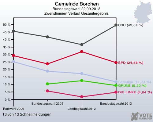 Gemeinde Borchen, Bundestagswahl 22.09.2013, Zweitstimmen Verlauf Gesamtergebnis: 13 von 13 Schnellmeldungen