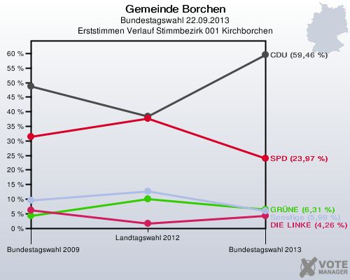 Gemeinde Borchen, Bundestagswahl 22.09.2013, Erststimmen Verlauf Stimmbezirk 001 Kirchborchen: 