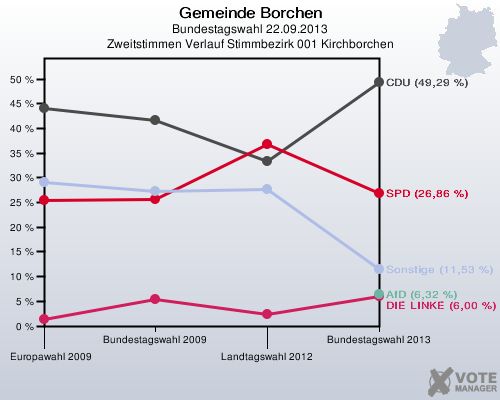 Gemeinde Borchen, Bundestagswahl 22.09.2013, Zweitstimmen Verlauf Stimmbezirk 001 Kirchborchen: 
