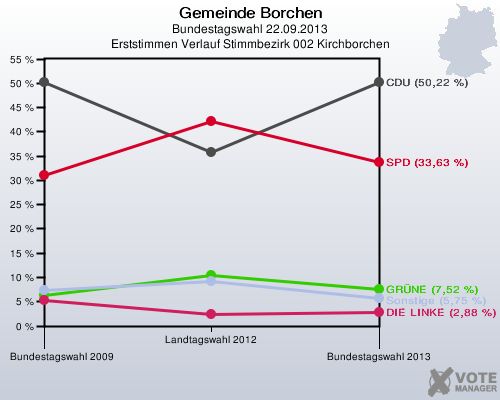 Gemeinde Borchen, Bundestagswahl 22.09.2013, Erststimmen Verlauf Stimmbezirk 002 Kirchborchen: 