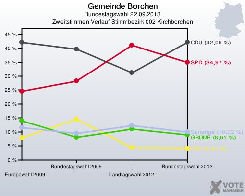 Gemeinde Borchen, Bundestagswahl 22.09.2013, Zweitstimmen Verlauf Stimmbezirk 002 Kirchborchen: 