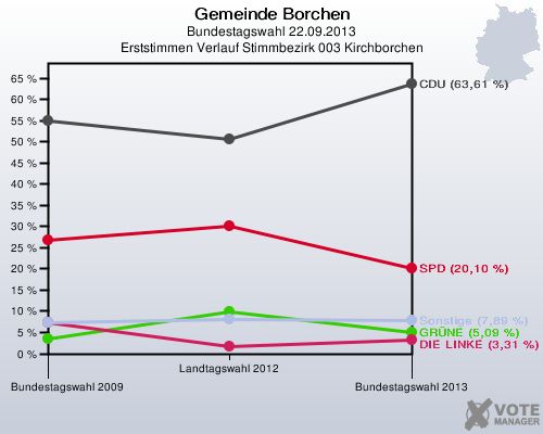 Gemeinde Borchen, Bundestagswahl 22.09.2013, Erststimmen Verlauf Stimmbezirk 003 Kirchborchen: 