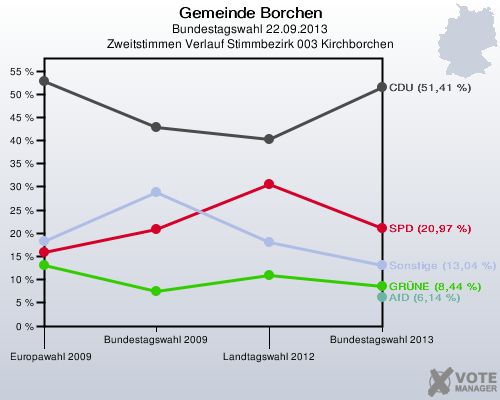Gemeinde Borchen, Bundestagswahl 22.09.2013, Zweitstimmen Verlauf Stimmbezirk 003 Kirchborchen: 
