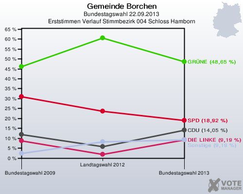 Gemeinde Borchen, Bundestagswahl 22.09.2013, Erststimmen Verlauf Stimmbezirk 004 Schloss Hamborn: 