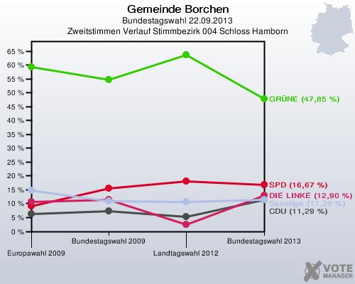 Gemeinde Borchen, Bundestagswahl 22.09.2013, Zweitstimmen Verlauf Stimmbezirk 004 Schloss Hamborn: 