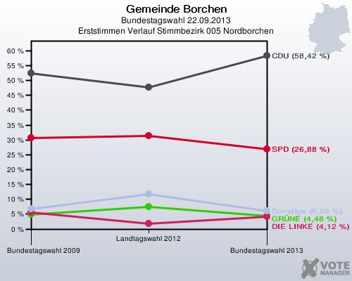 Gemeinde Borchen, Bundestagswahl 22.09.2013, Erststimmen Verlauf Stimmbezirk 005 Nordborchen: 