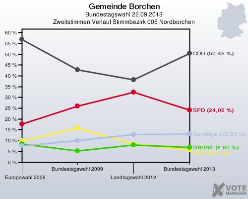 Gemeinde Borchen, Bundestagswahl 22.09.2013, Zweitstimmen Verlauf Stimmbezirk 005 Nordborchen: 