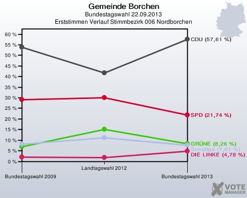 Gemeinde Borchen, Bundestagswahl 22.09.2013, Erststimmen Verlauf Stimmbezirk 006 Nordborchen: 