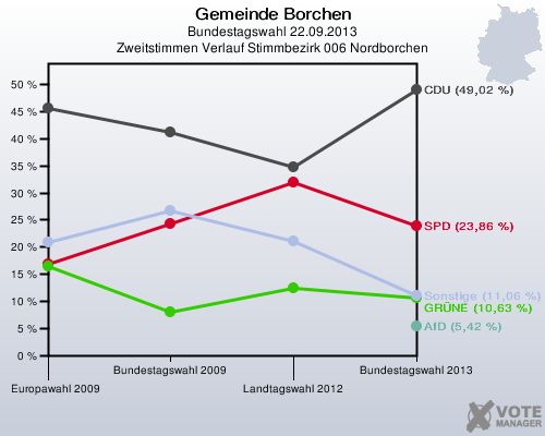 Gemeinde Borchen, Bundestagswahl 22.09.2013, Zweitstimmen Verlauf Stimmbezirk 006 Nordborchen: 