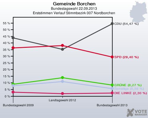 Gemeinde Borchen, Bundestagswahl 22.09.2013, Erststimmen Verlauf Stimmbezirk 007 Nordborchen: 
