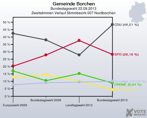 Gemeinde Borchen, Bundestagswahl 22.09.2013, Zweitstimmen Verlauf Stimmbezirk 007 Nordborchen: 