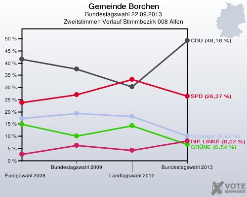Gemeinde Borchen, Bundestagswahl 22.09.2013, Zweitstimmen Verlauf Stimmbezirk 008 Alfen: 