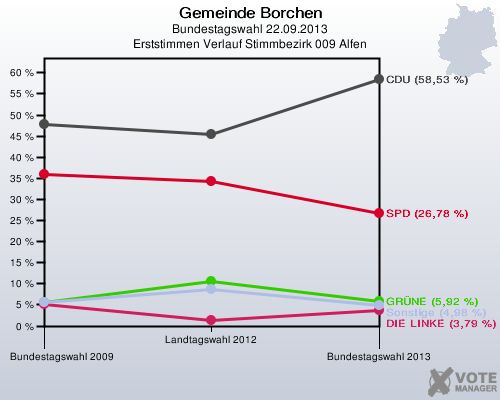 Gemeinde Borchen, Bundestagswahl 22.09.2013, Erststimmen Verlauf Stimmbezirk 009 Alfen: 