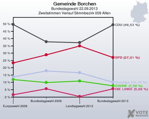 Gemeinde Borchen, Bundestagswahl 22.09.2013, Zweitstimmen Verlauf Stimmbezirk 009 Alfen: 