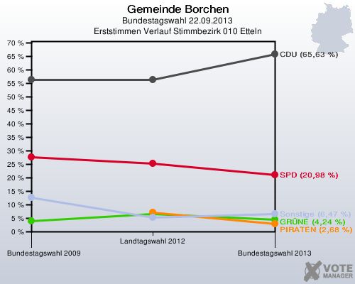 Gemeinde Borchen, Bundestagswahl 22.09.2013, Erststimmen Verlauf Stimmbezirk 010 Etteln: 