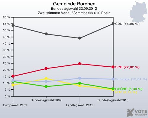 Gemeinde Borchen, Bundestagswahl 22.09.2013, Zweitstimmen Verlauf Stimmbezirk 010 Etteln: 