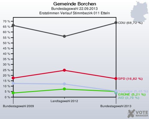 Gemeinde Borchen, Bundestagswahl 22.09.2013, Erststimmen Verlauf Stimmbezirk 011 Etteln: 