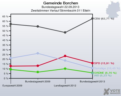 Gemeinde Borchen, Bundestagswahl 22.09.2013, Zweitstimmen Verlauf Stimmbezirk 011 Etteln: 